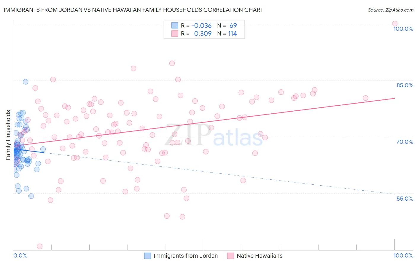 Immigrants from Jordan vs Native Hawaiian Family Households