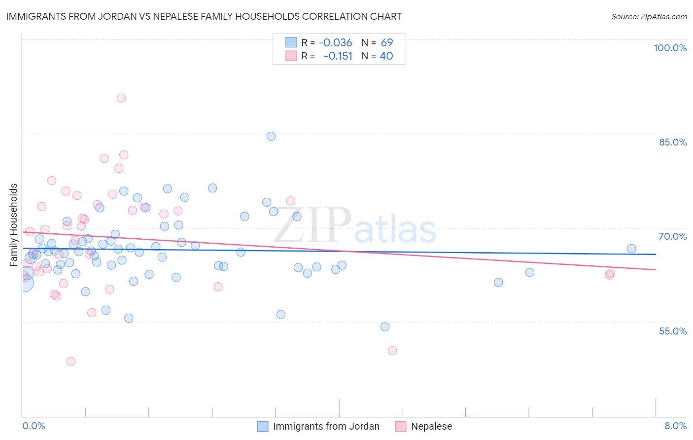 Immigrants from Jordan vs Nepalese Family Households