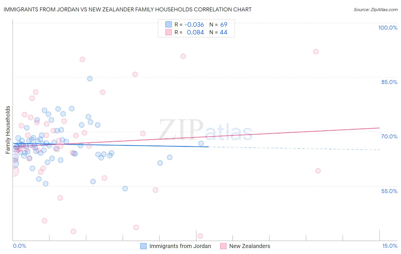 Immigrants from Jordan vs New Zealander Family Households