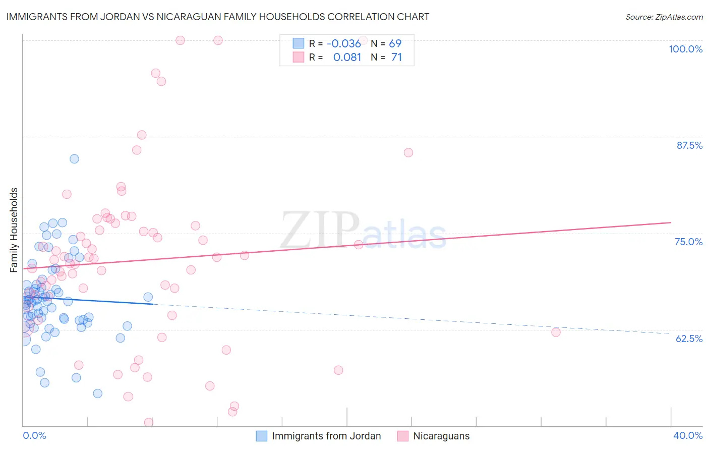 Immigrants from Jordan vs Nicaraguan Family Households