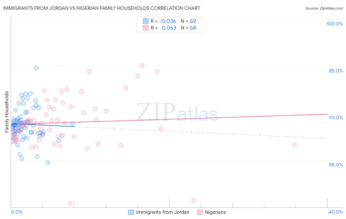 Immigrants from Jordan vs Nigerian Family Households