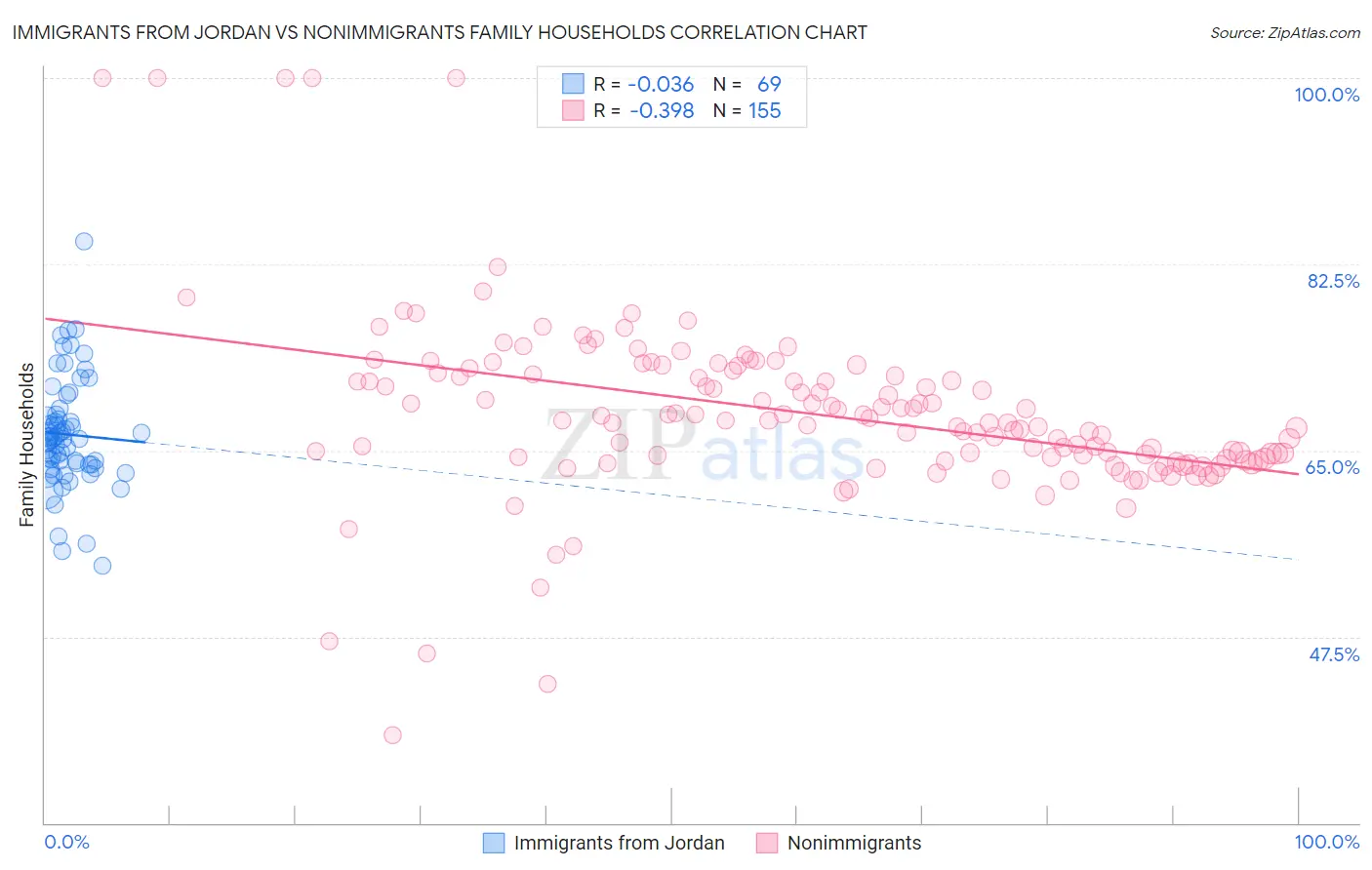 Immigrants from Jordan vs Nonimmigrants Family Households