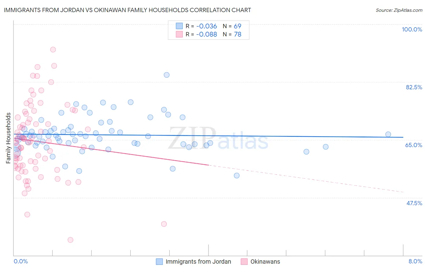 Immigrants from Jordan vs Okinawan Family Households