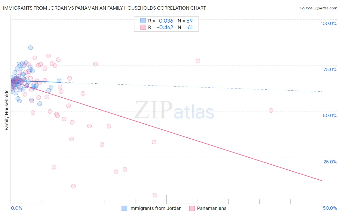 Immigrants from Jordan vs Panamanian Family Households