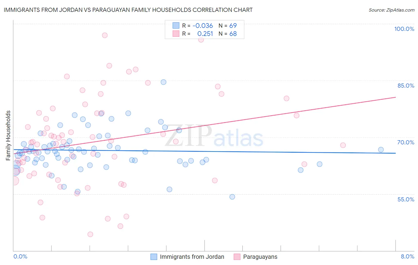 Immigrants from Jordan vs Paraguayan Family Households