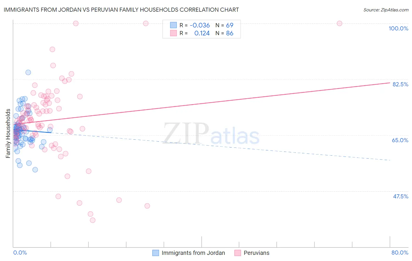 Immigrants from Jordan vs Peruvian Family Households