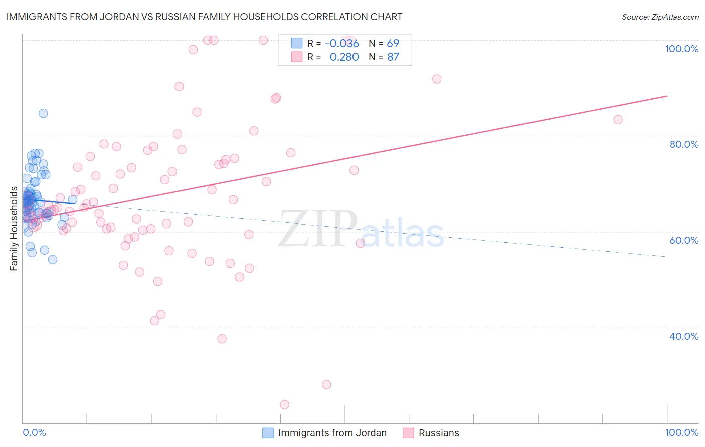 Immigrants from Jordan vs Russian Family Households