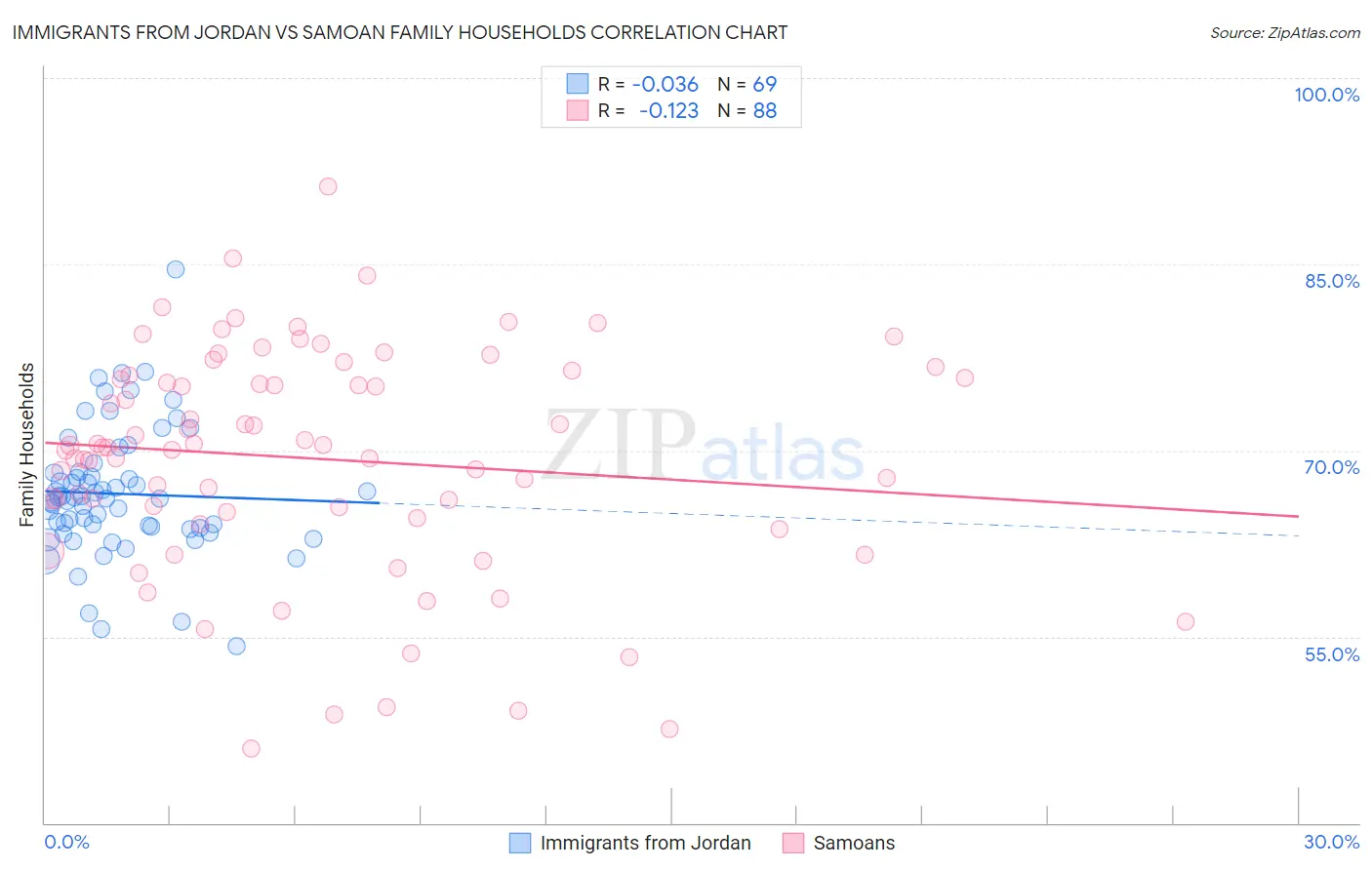Immigrants from Jordan vs Samoan Family Households