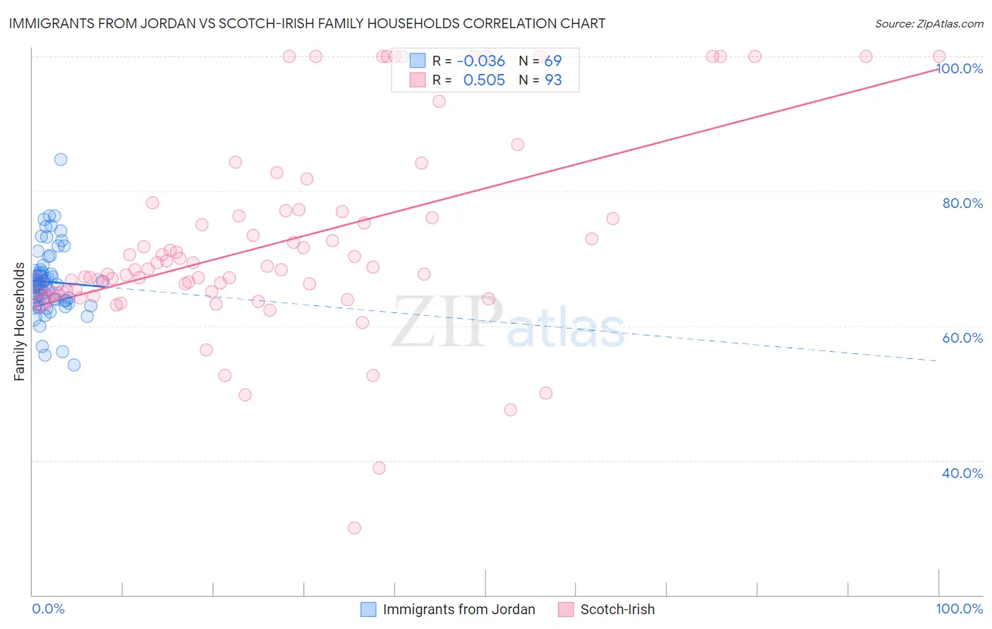 Immigrants from Jordan vs Scotch-Irish Family Households
