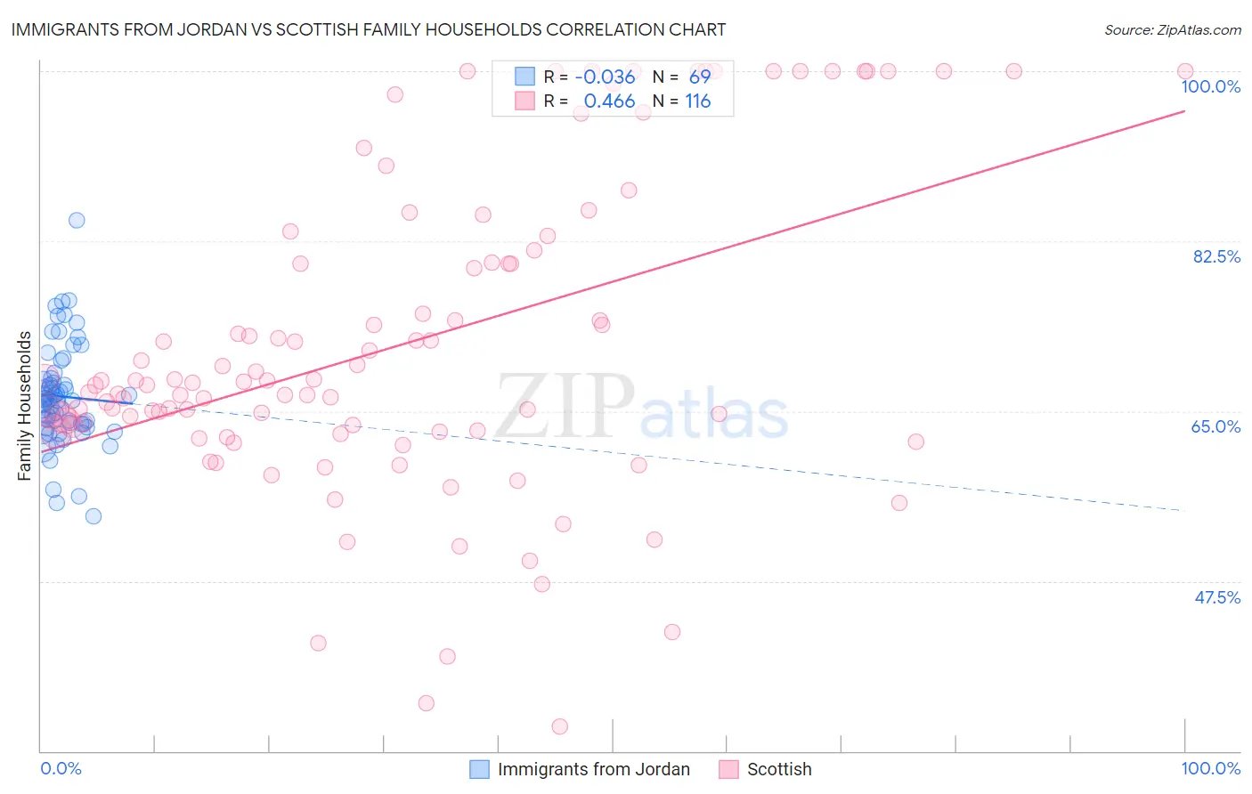Immigrants from Jordan vs Scottish Family Households