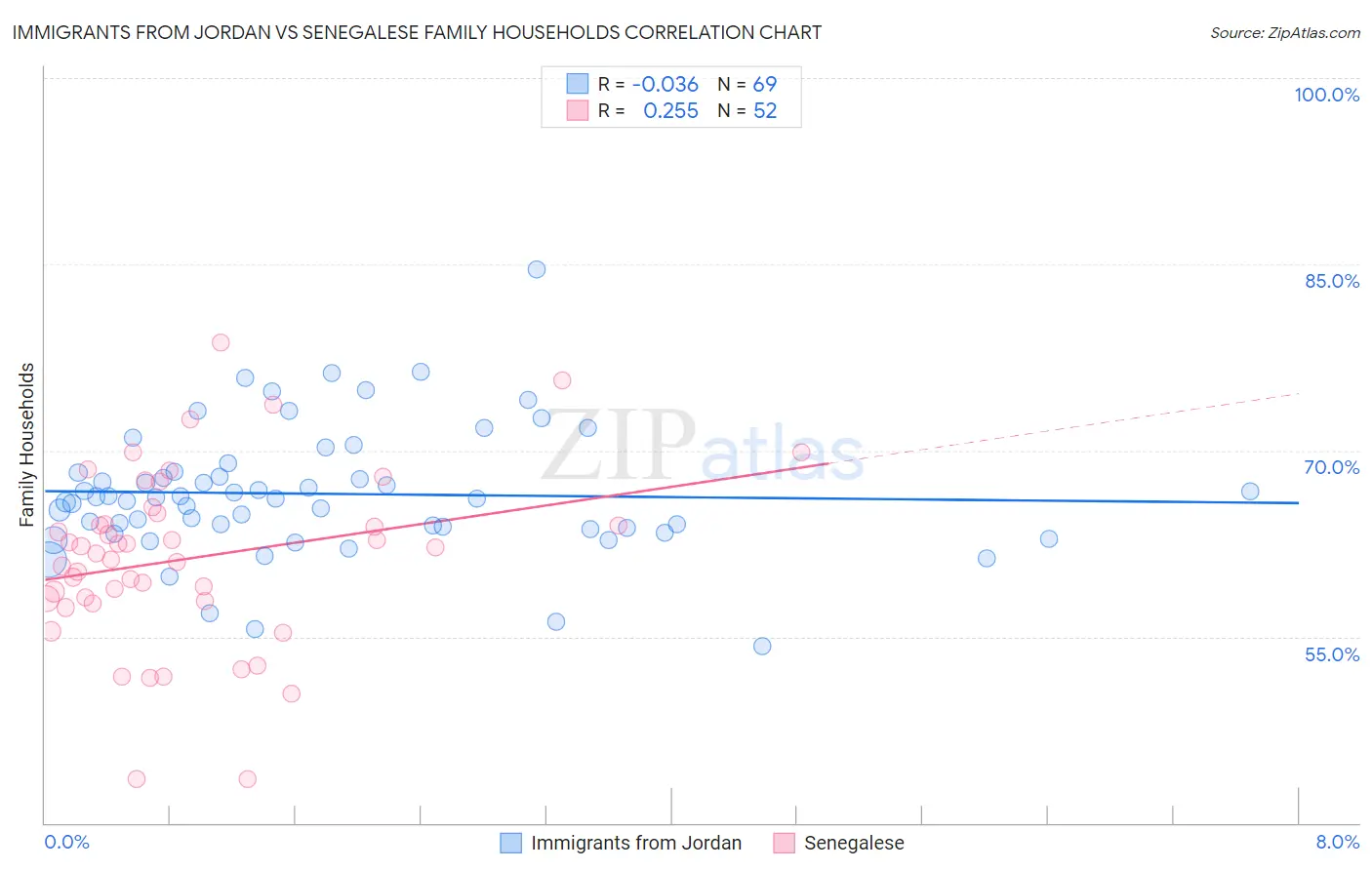 Immigrants from Jordan vs Senegalese Family Households