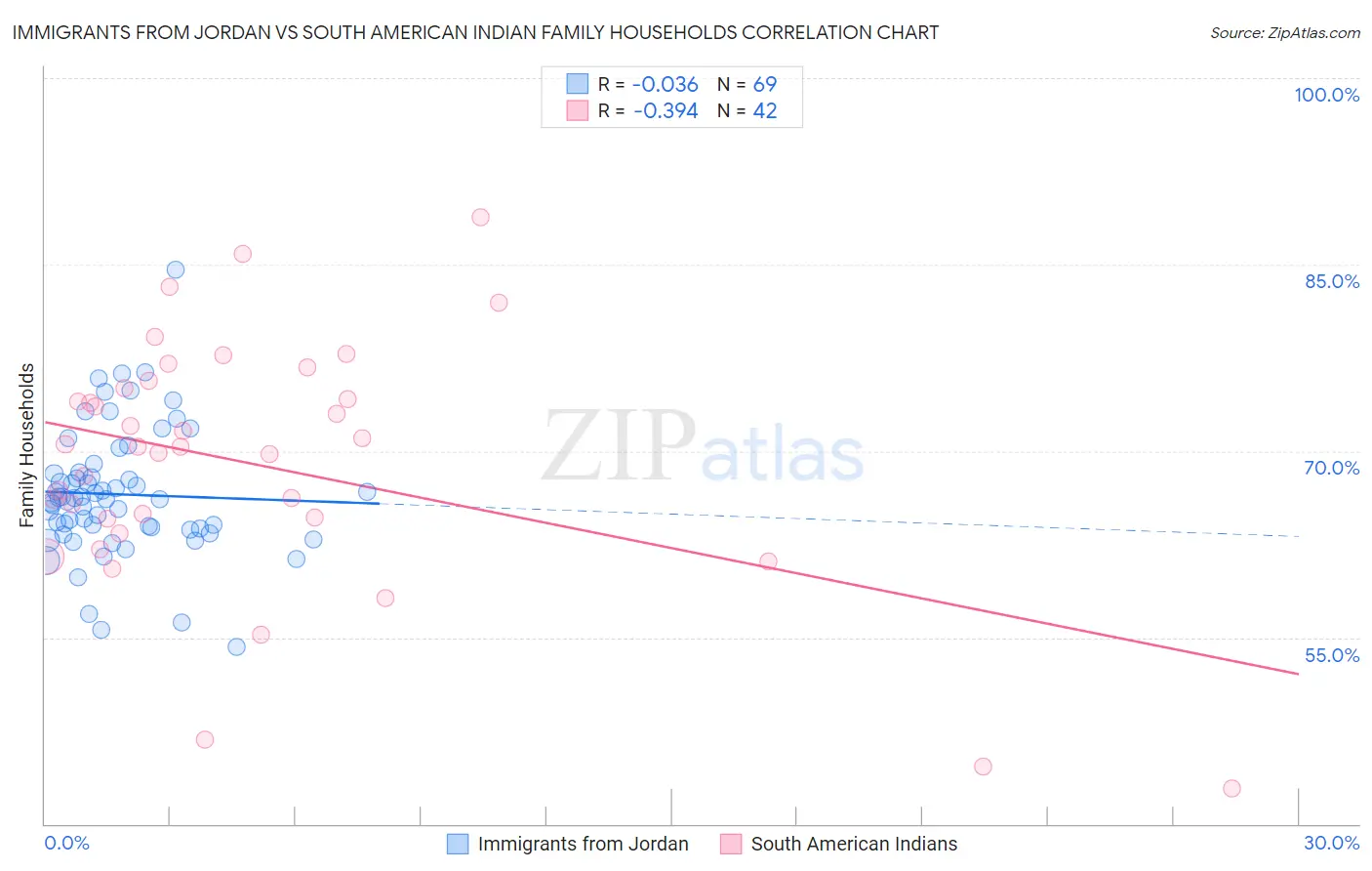 Immigrants from Jordan vs South American Indian Family Households