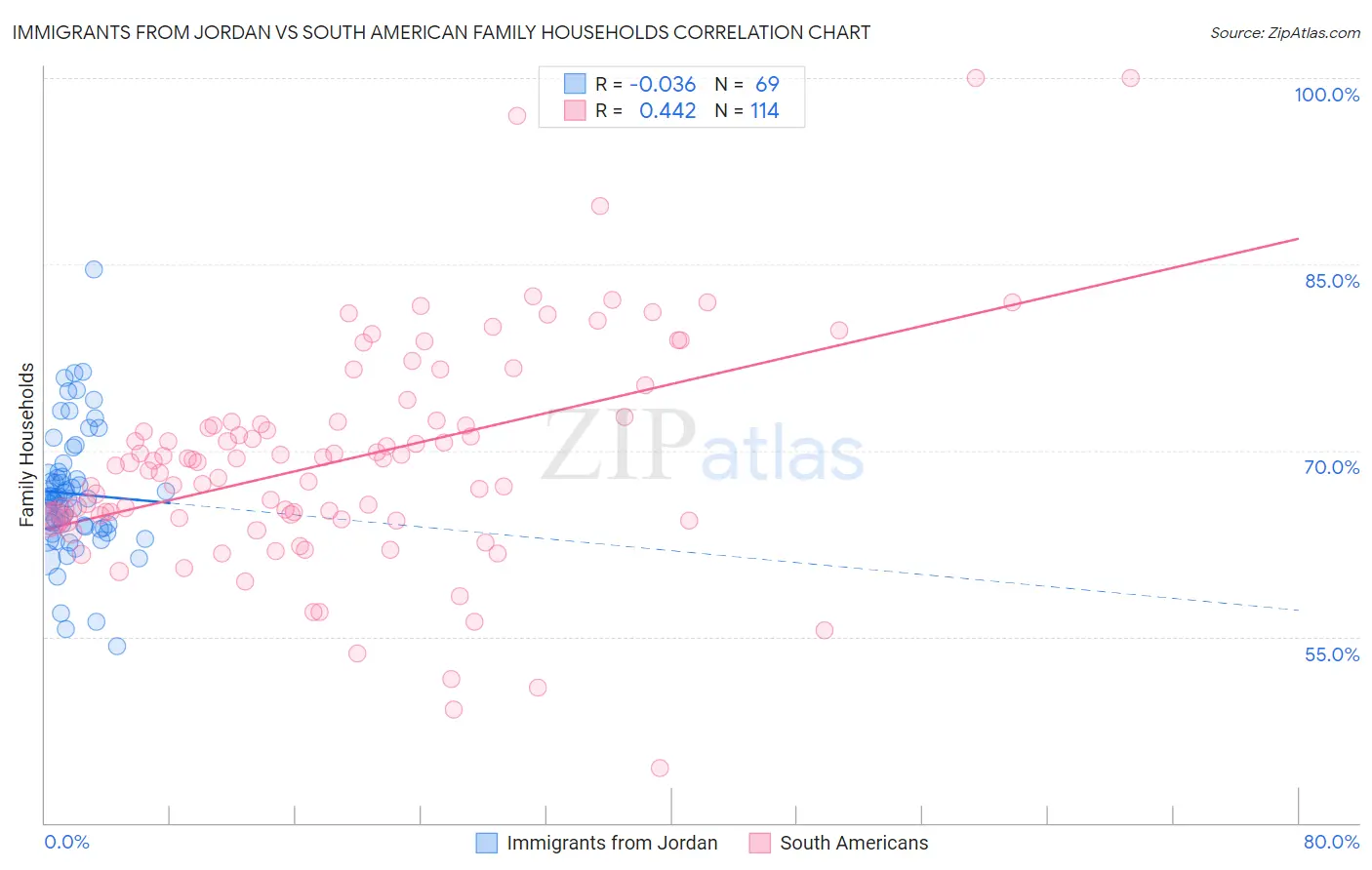 Immigrants from Jordan vs South American Family Households