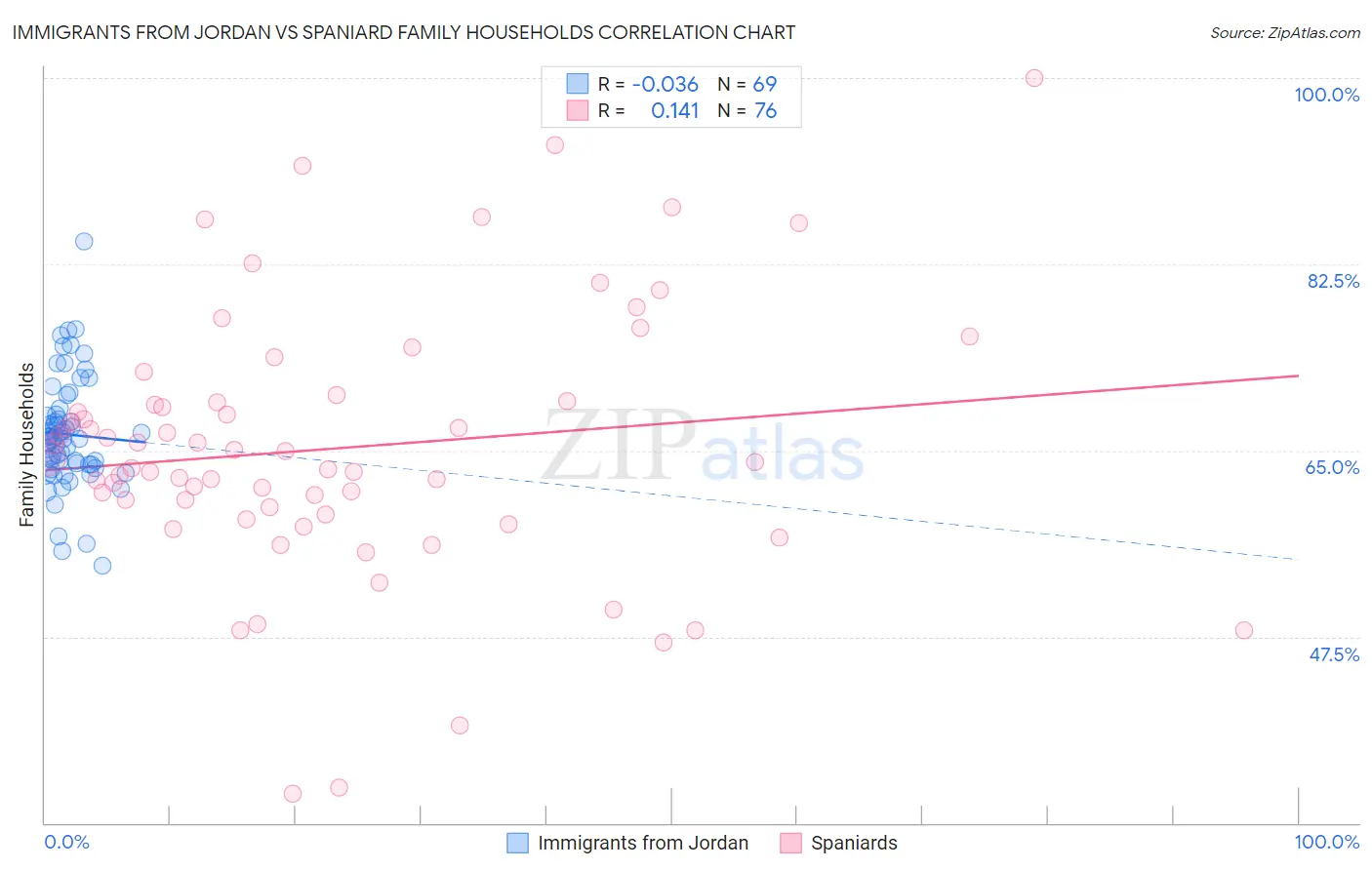 Immigrants from Jordan vs Spaniard Family Households