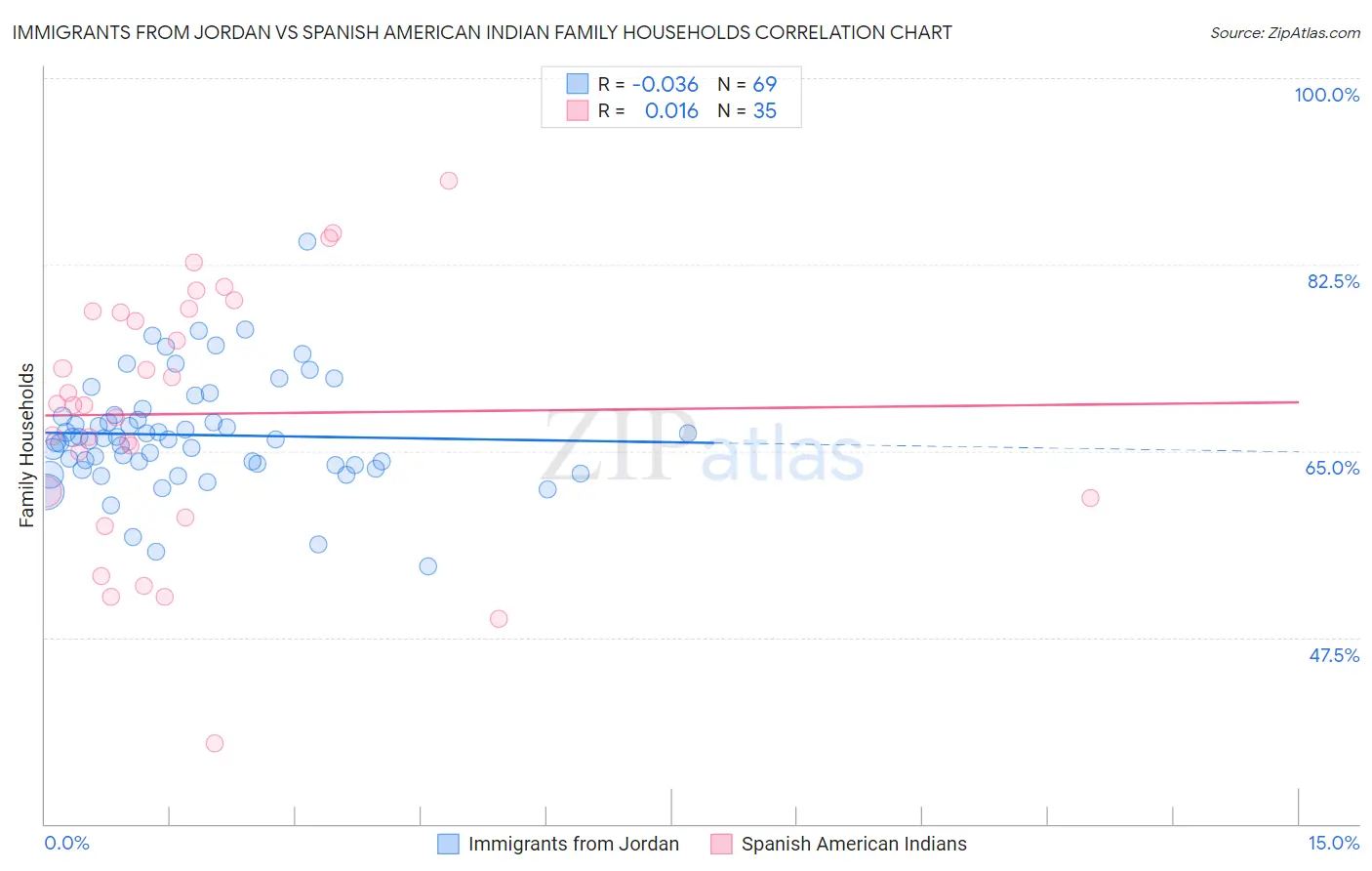 Immigrants from Jordan vs Spanish American Indian Family Households