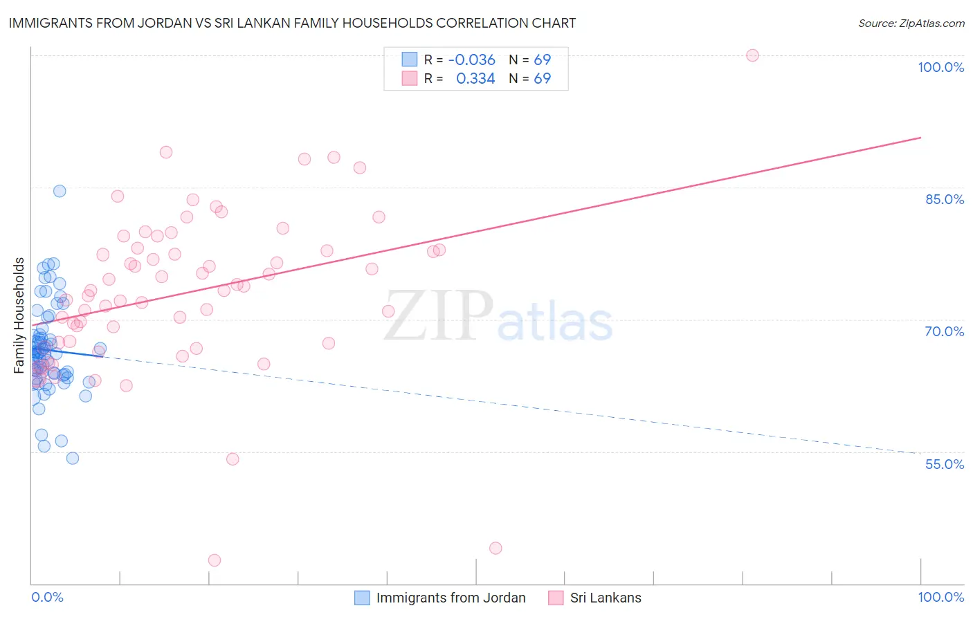 Immigrants from Jordan vs Sri Lankan Family Households