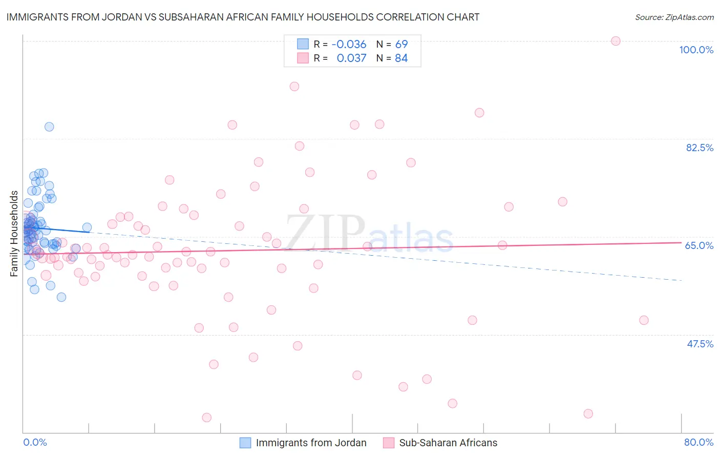 Immigrants from Jordan vs Subsaharan African Family Households