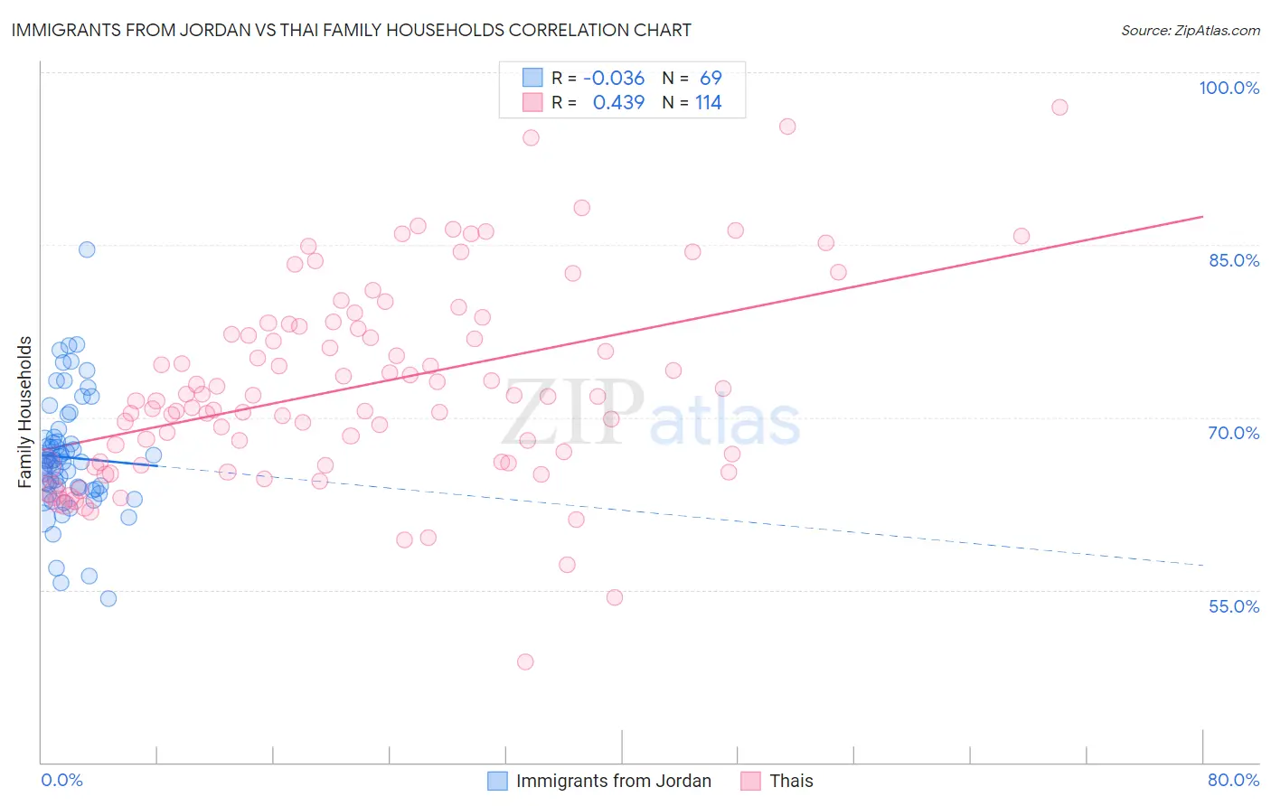 Immigrants from Jordan vs Thai Family Households