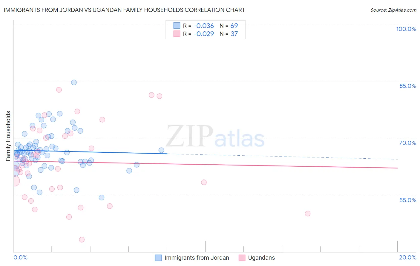 Immigrants from Jordan vs Ugandan Family Households