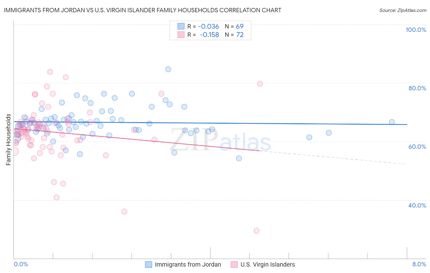 Immigrants from Jordan vs U.S. Virgin Islander Family Households