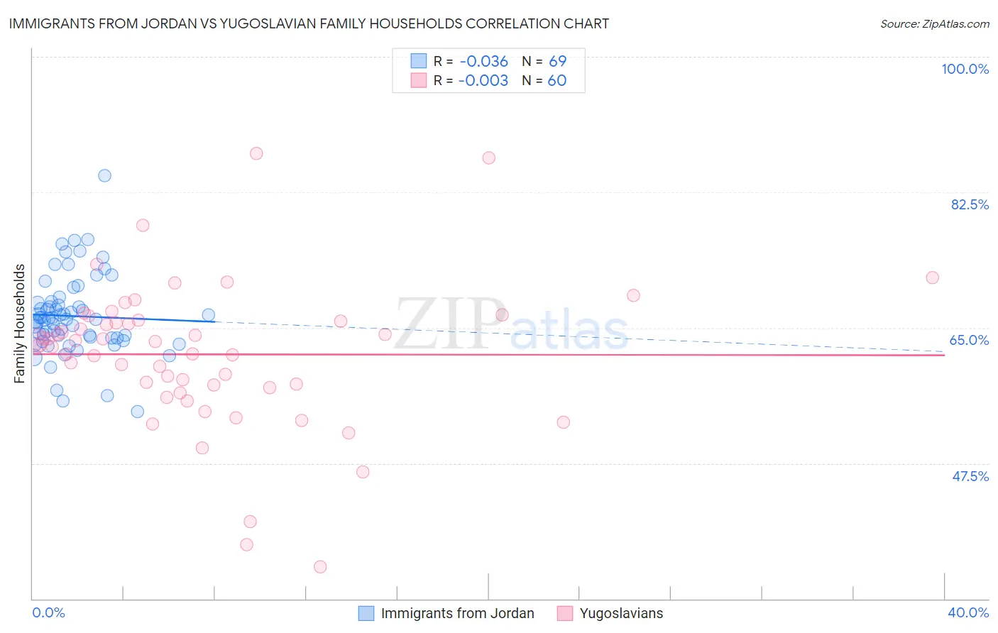 Immigrants from Jordan vs Yugoslavian Family Households