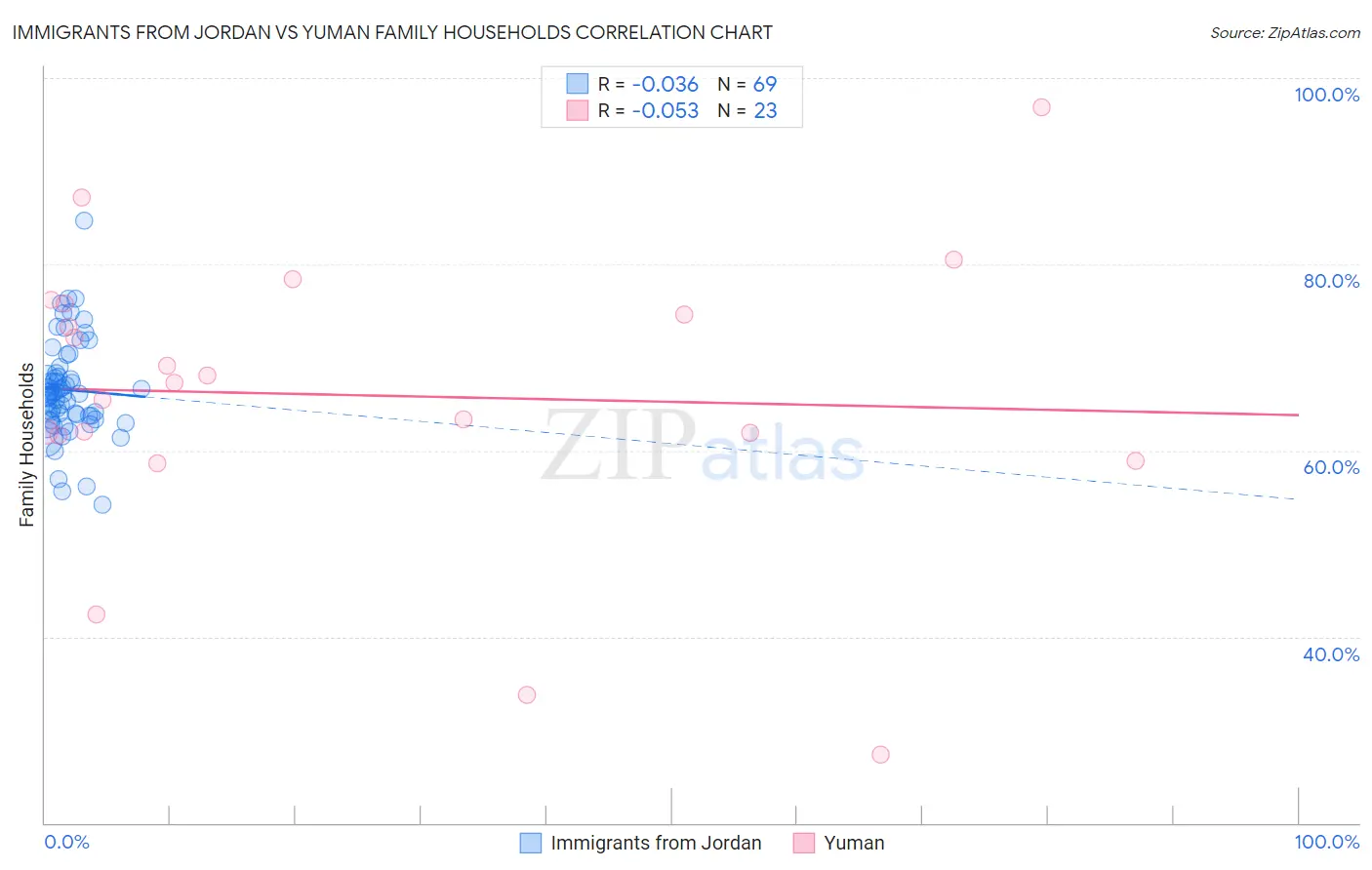 Immigrants from Jordan vs Yuman Family Households