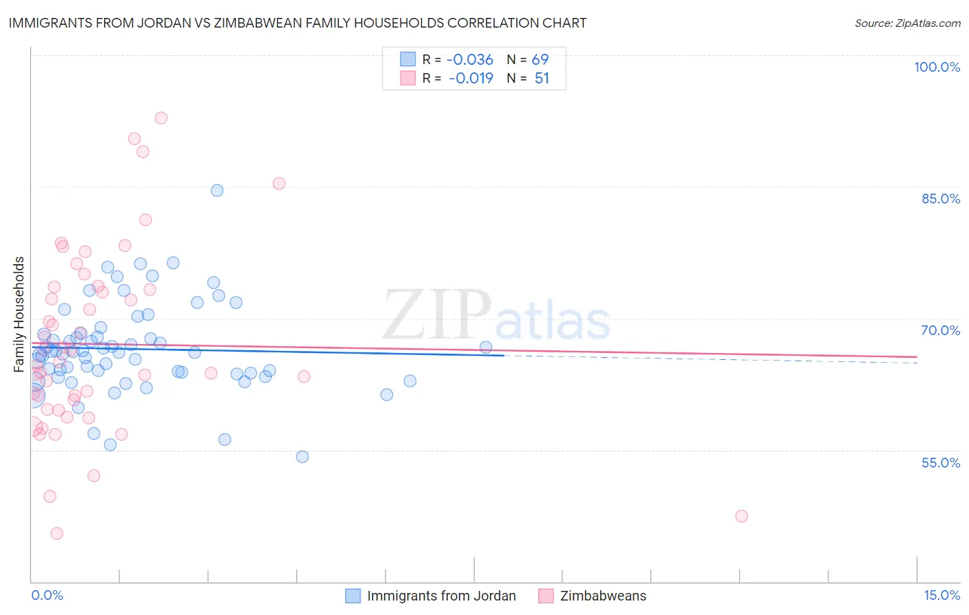 Immigrants from Jordan vs Zimbabwean Family Households