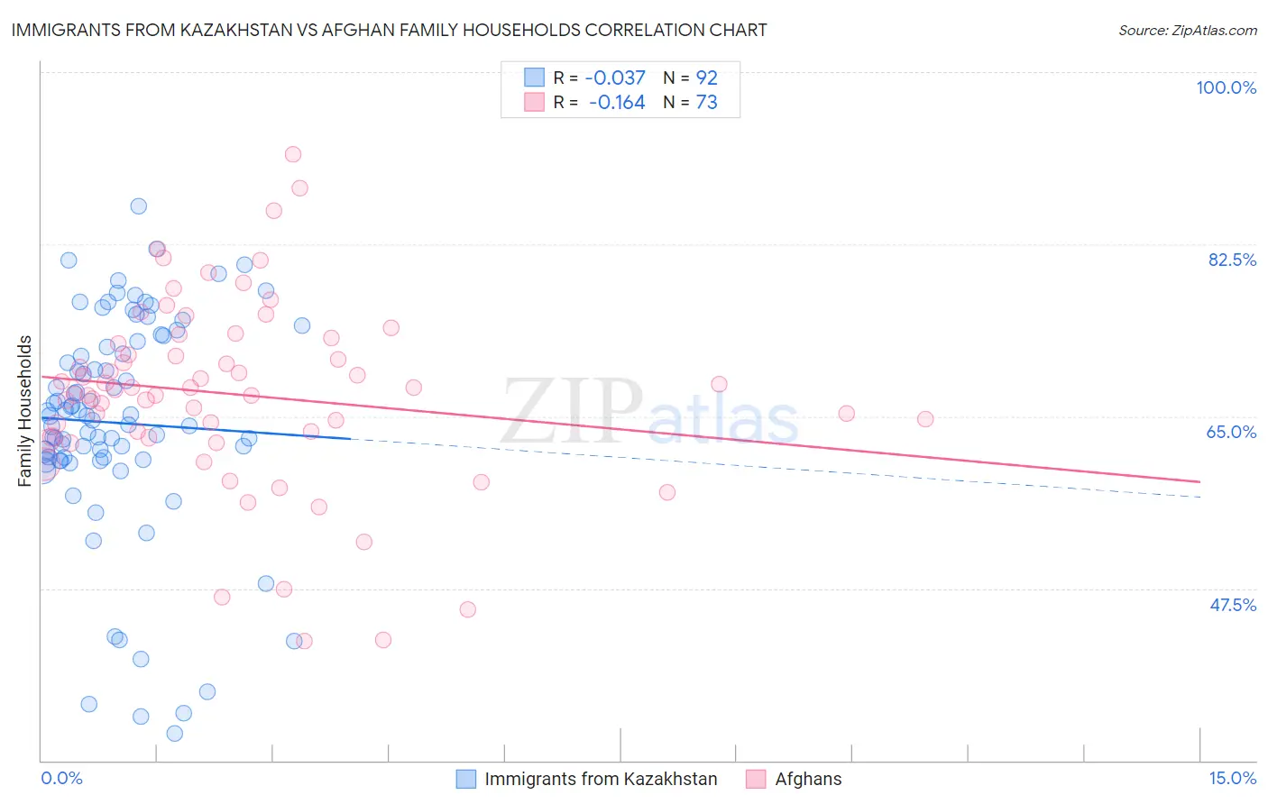 Immigrants from Kazakhstan vs Afghan Family Households