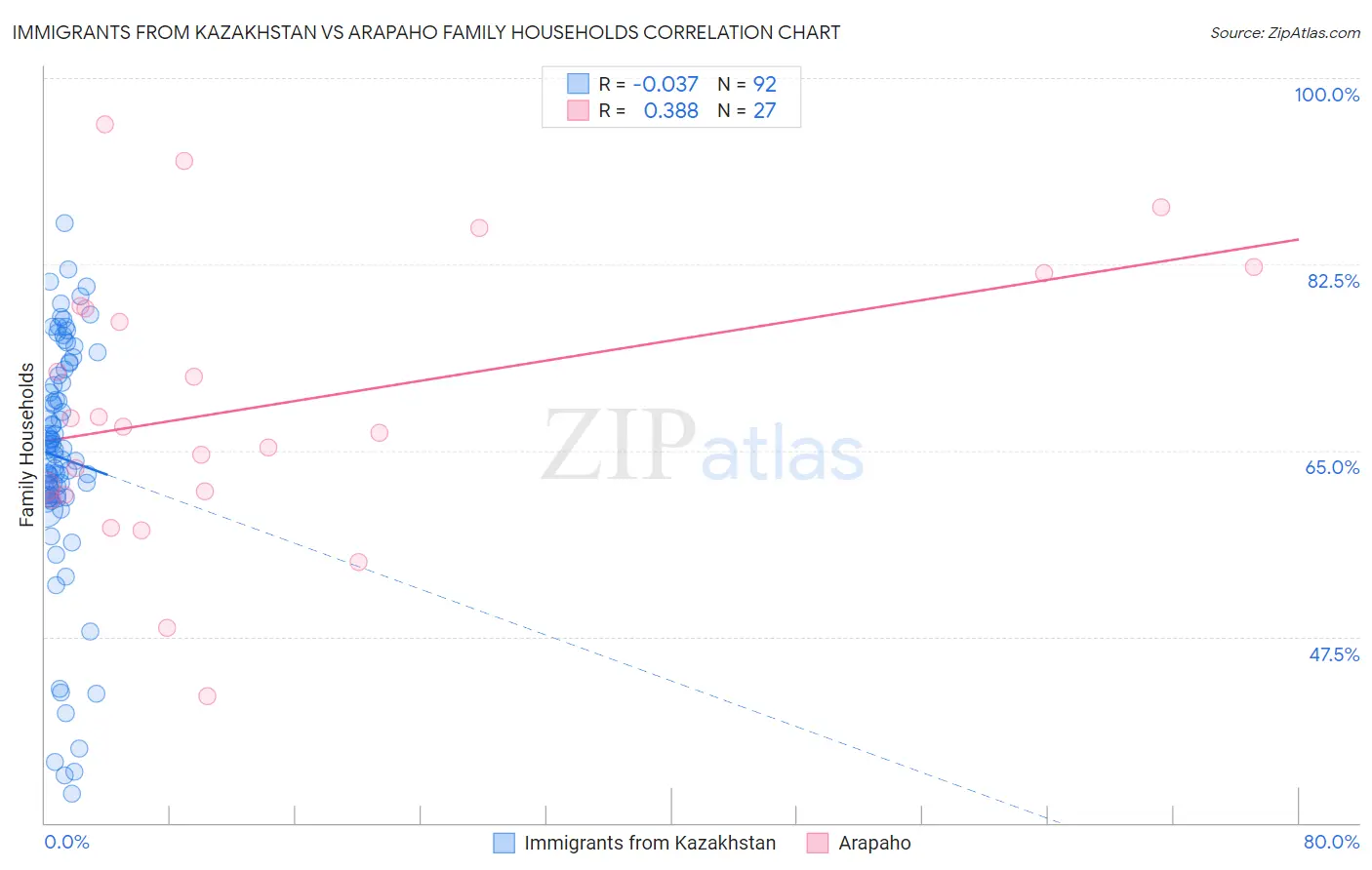 Immigrants from Kazakhstan vs Arapaho Family Households