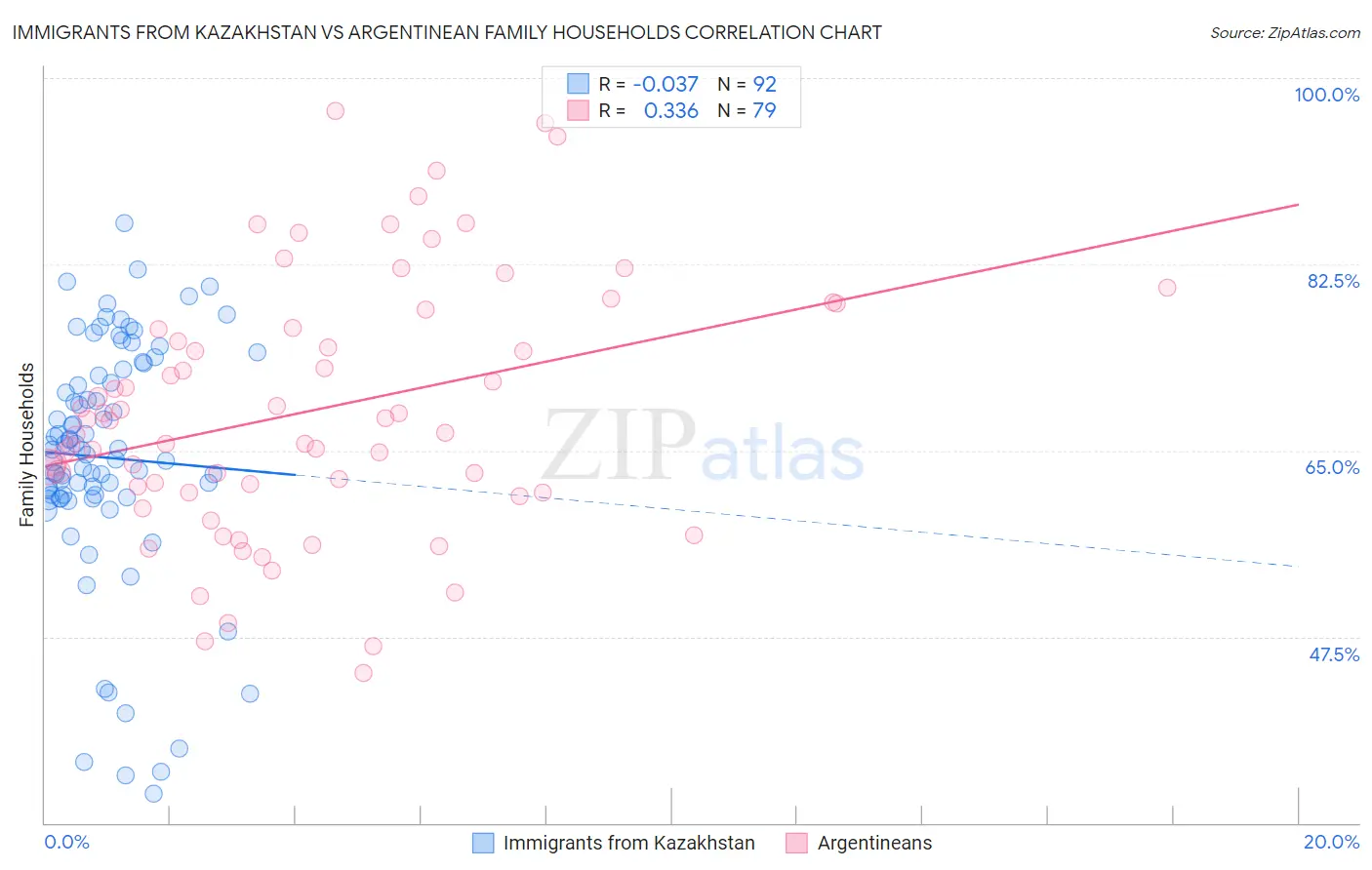 Immigrants from Kazakhstan vs Argentinean Family Households