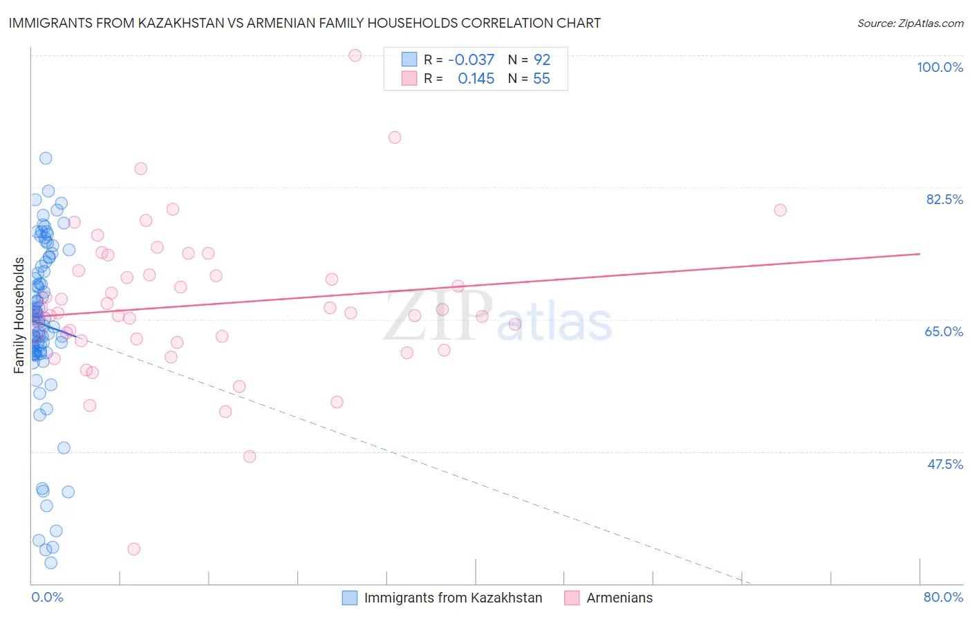 Immigrants from Kazakhstan vs Armenian Family Households