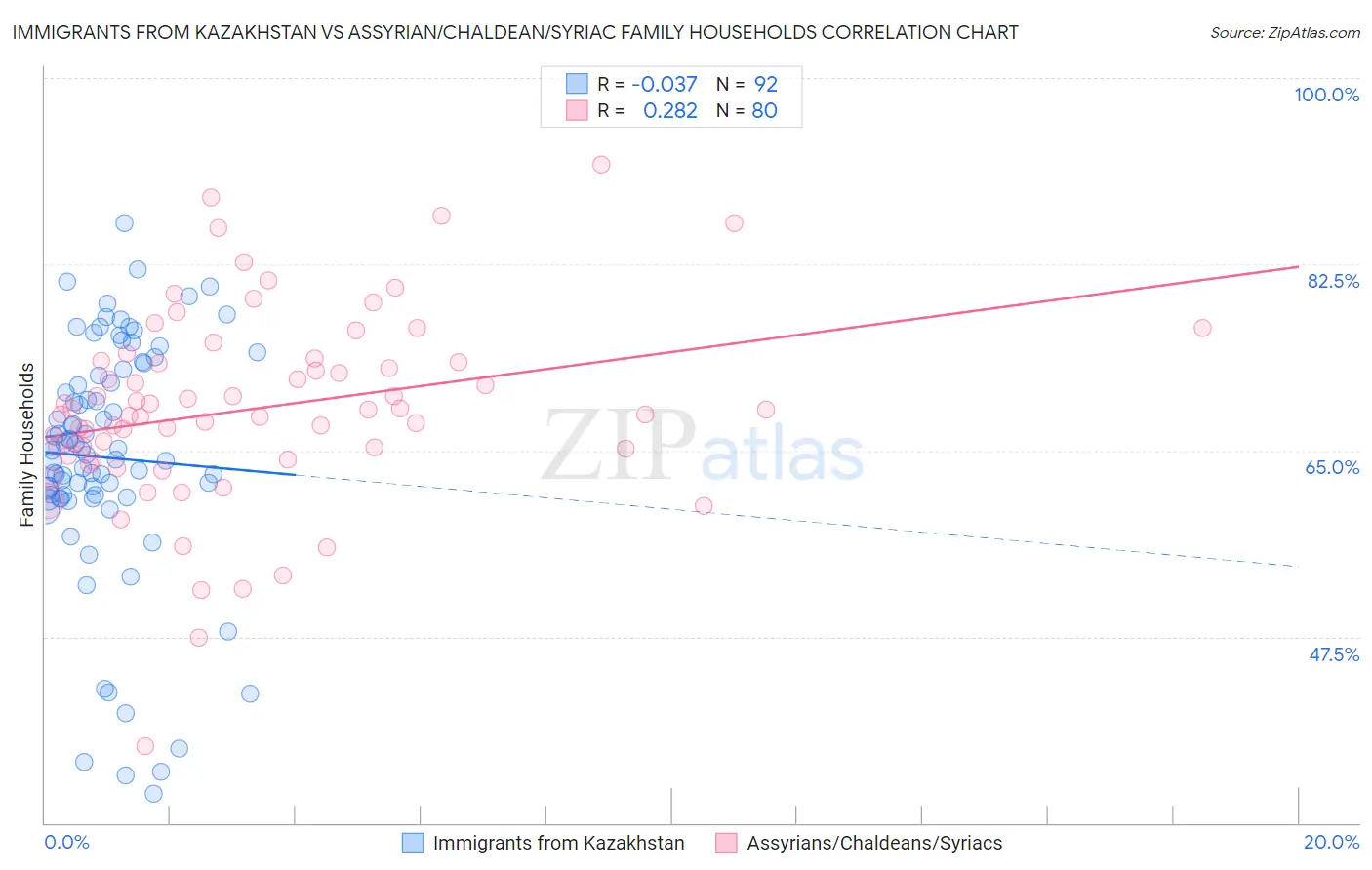 Immigrants from Kazakhstan vs Assyrian/Chaldean/Syriac Family Households