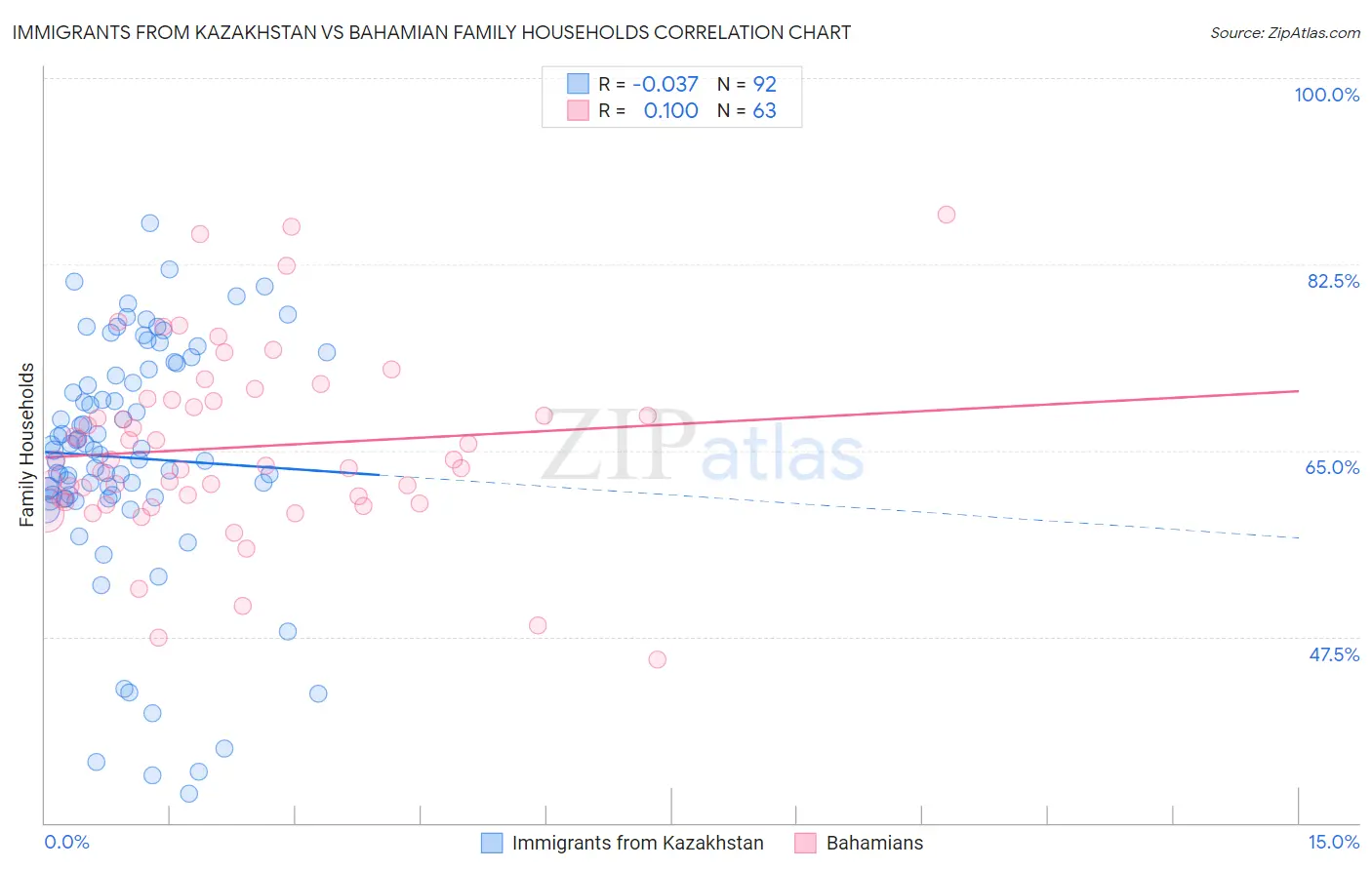 Immigrants from Kazakhstan vs Bahamian Family Households