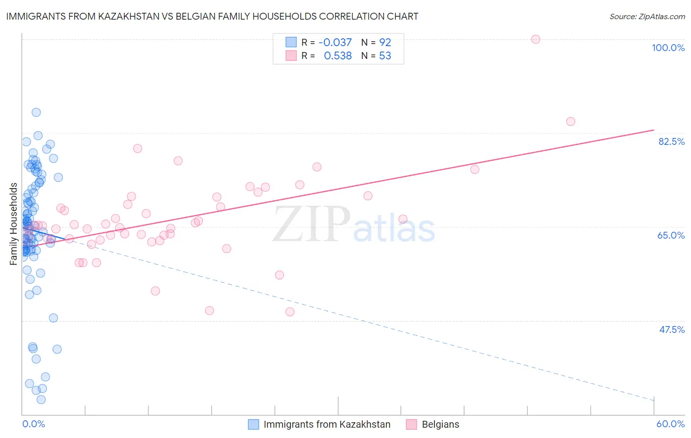 Immigrants from Kazakhstan vs Belgian Family Households