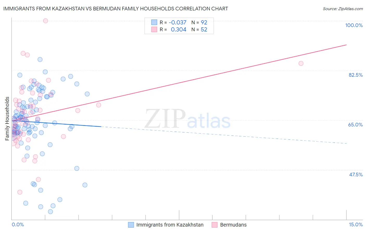 Immigrants from Kazakhstan vs Bermudan Family Households