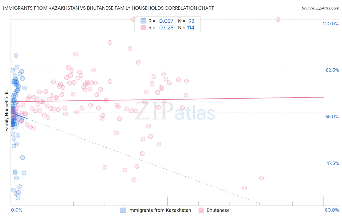 Immigrants from Kazakhstan vs Bhutanese Family Households