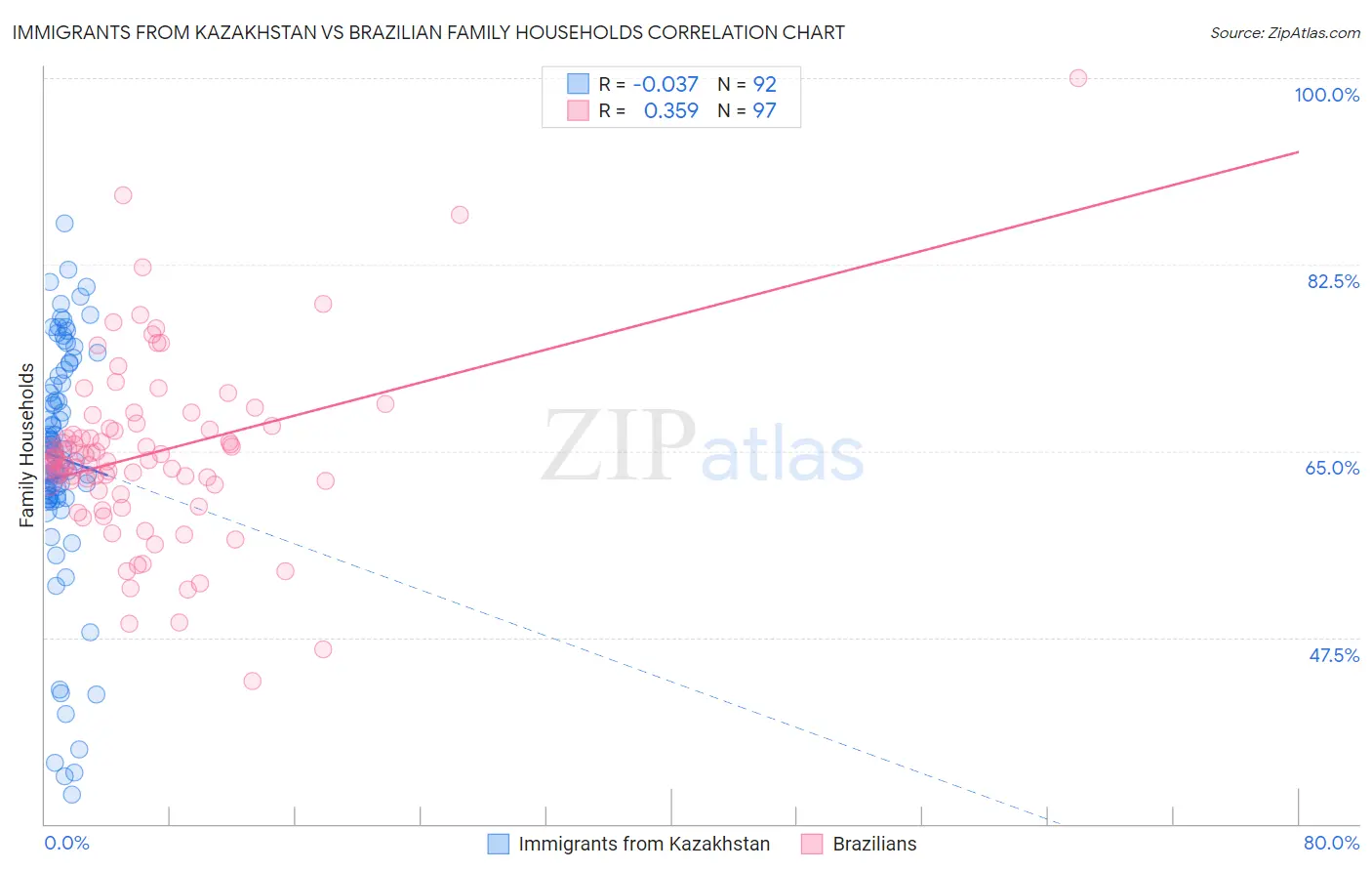 Immigrants from Kazakhstan vs Brazilian Family Households