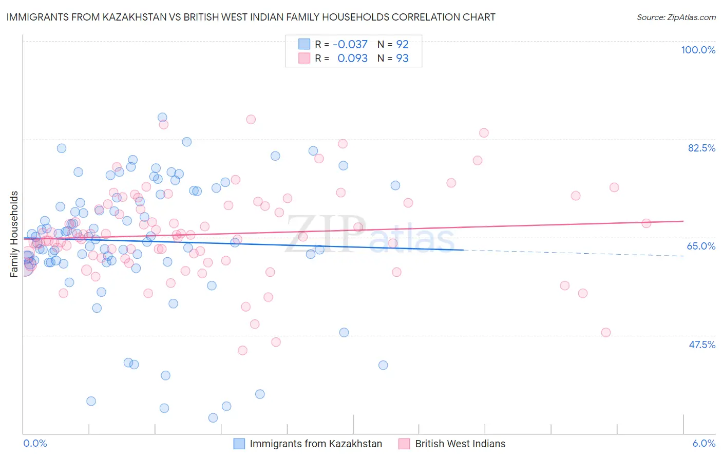 Immigrants from Kazakhstan vs British West Indian Family Households