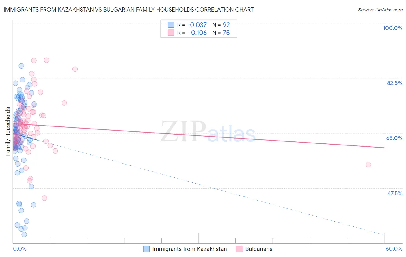 Immigrants from Kazakhstan vs Bulgarian Family Households