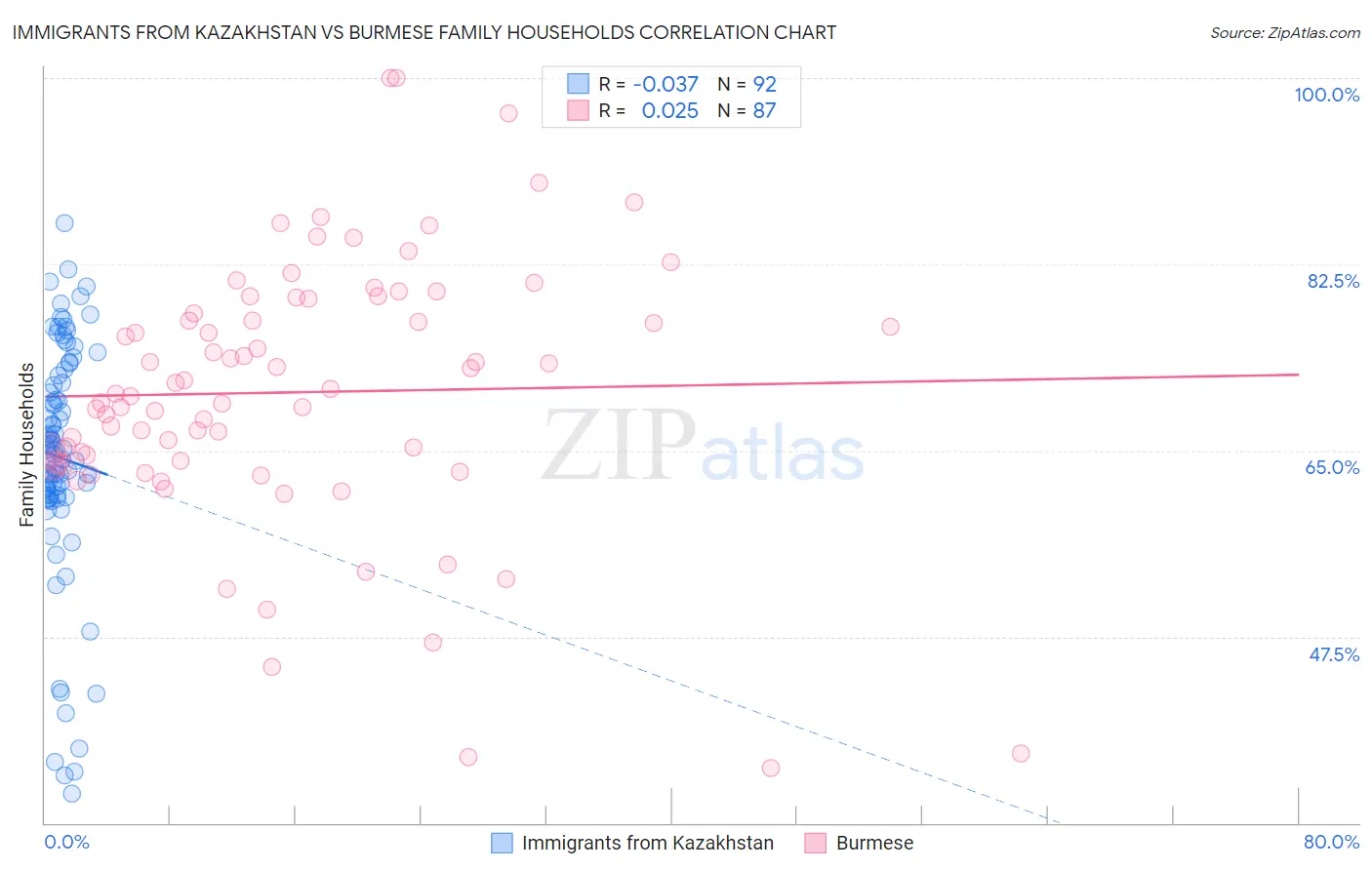 Immigrants from Kazakhstan vs Burmese Family Households