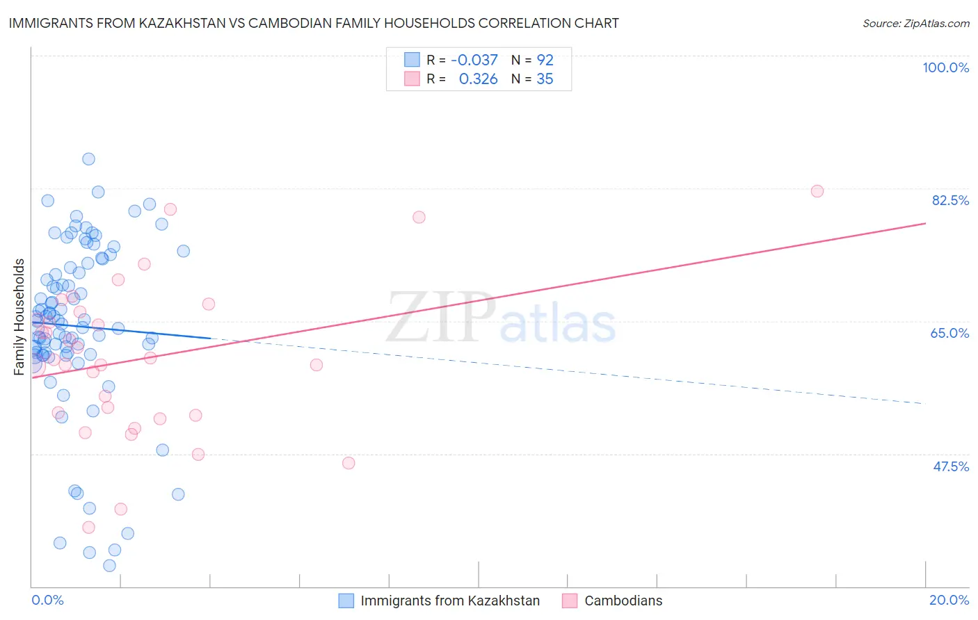 Immigrants from Kazakhstan vs Cambodian Family Households