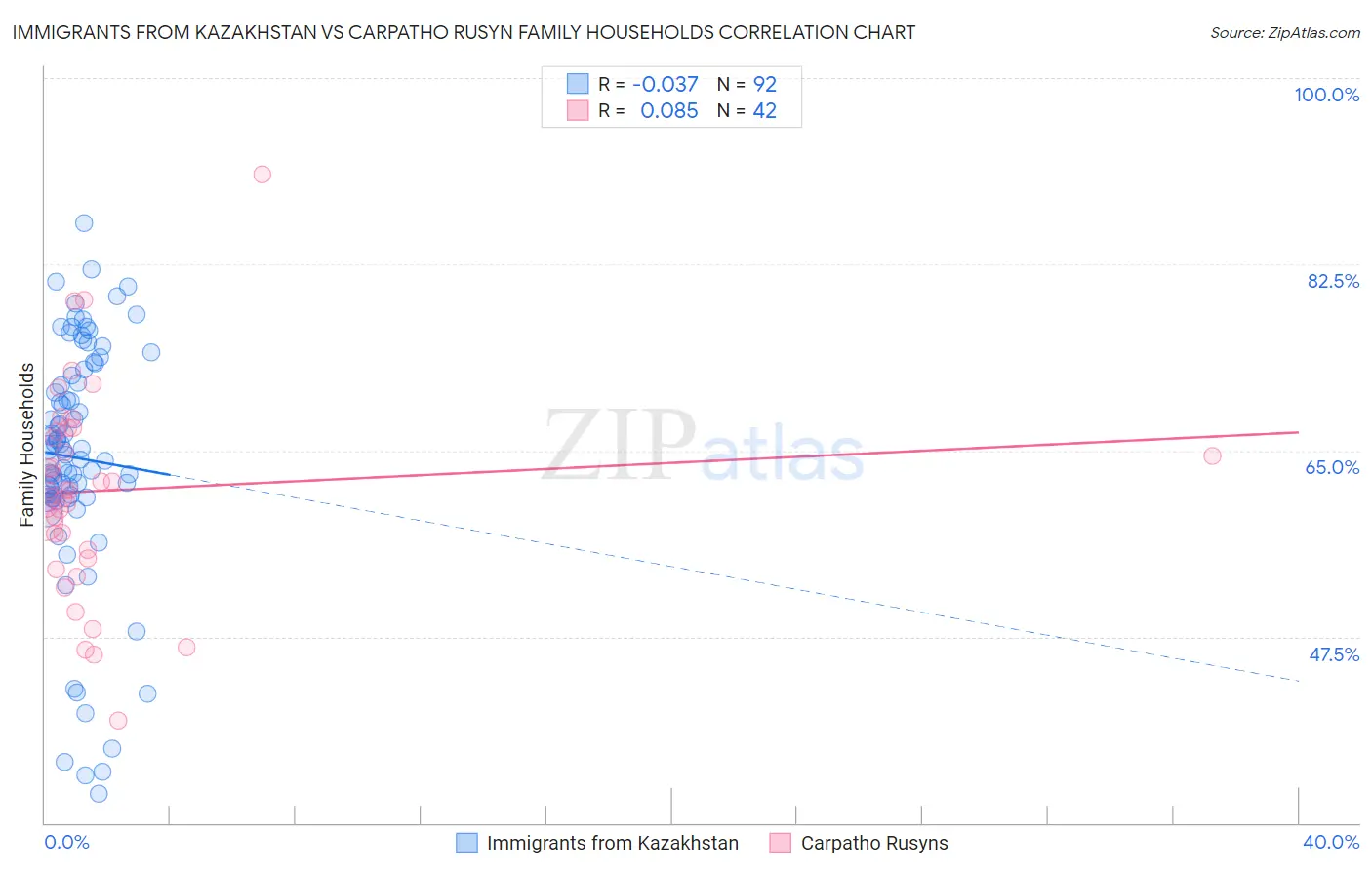 Immigrants from Kazakhstan vs Carpatho Rusyn Family Households