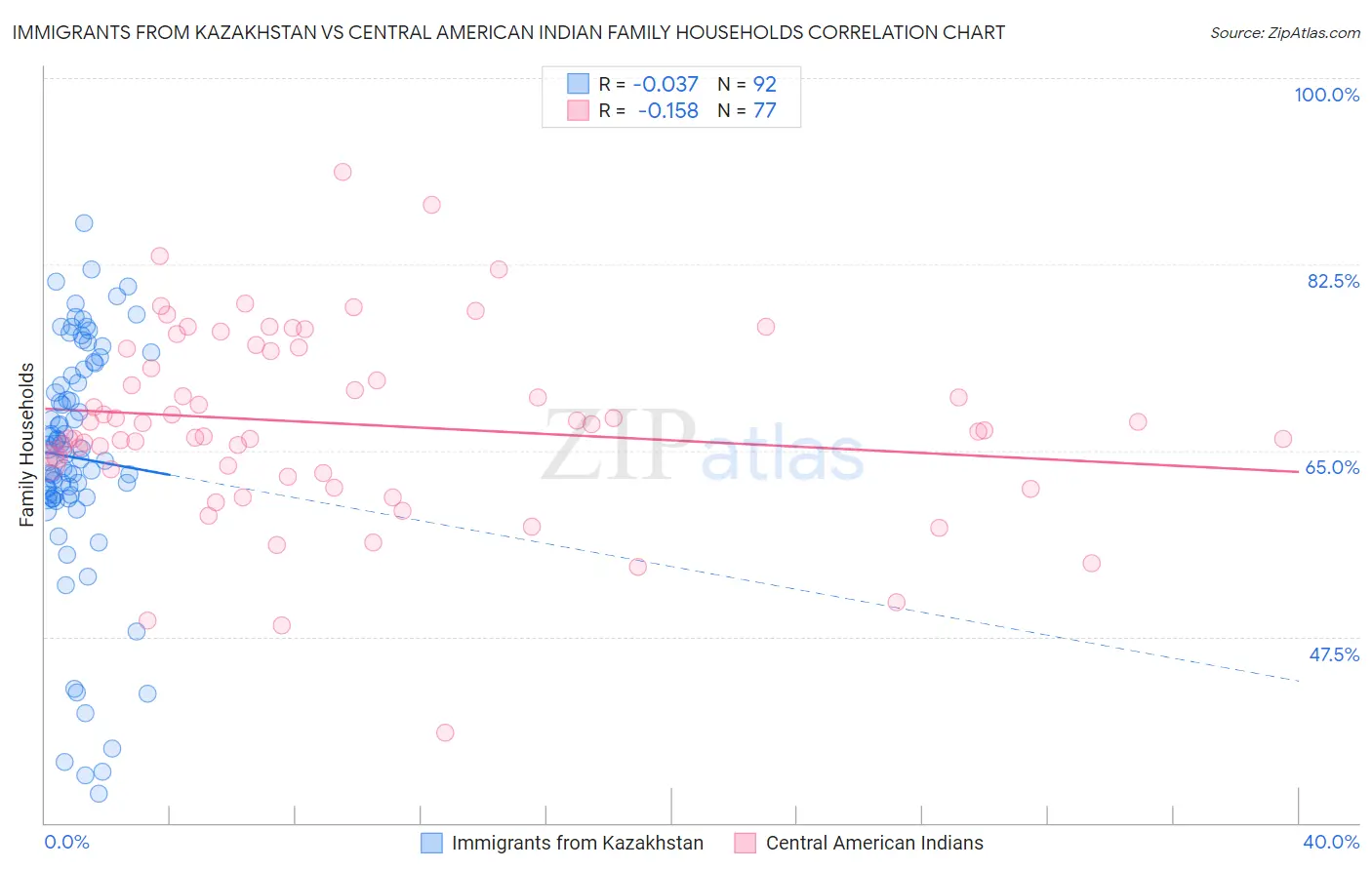 Immigrants from Kazakhstan vs Central American Indian Family Households