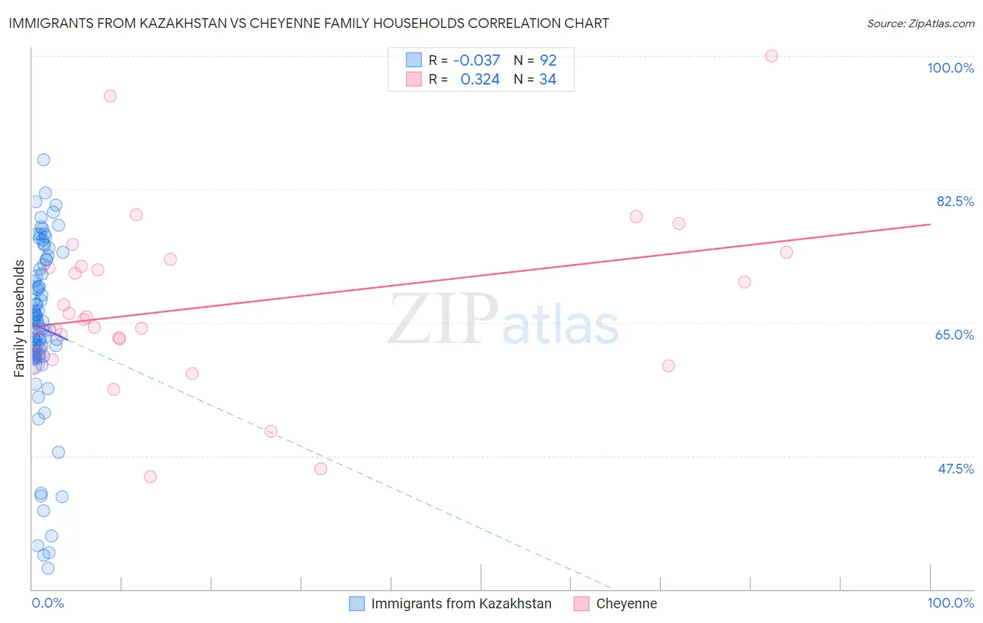 Immigrants from Kazakhstan vs Cheyenne Family Households