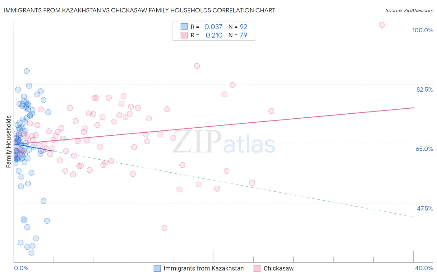 Immigrants from Kazakhstan vs Chickasaw Family Households