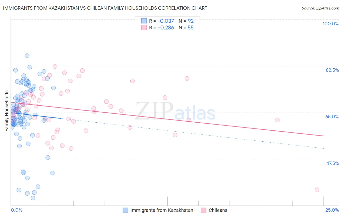 Immigrants from Kazakhstan vs Chilean Family Households