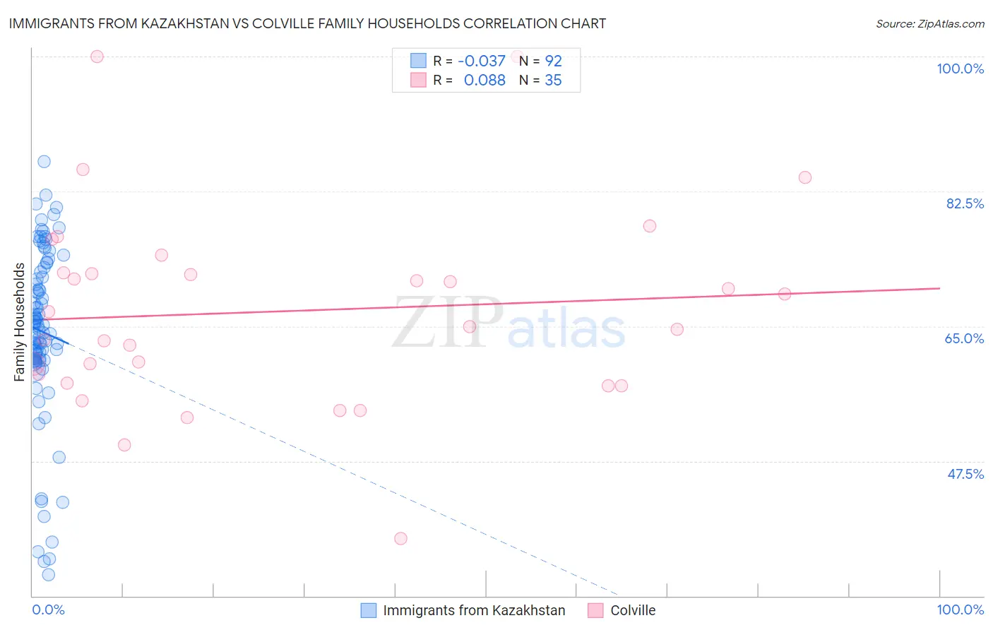 Immigrants from Kazakhstan vs Colville Family Households