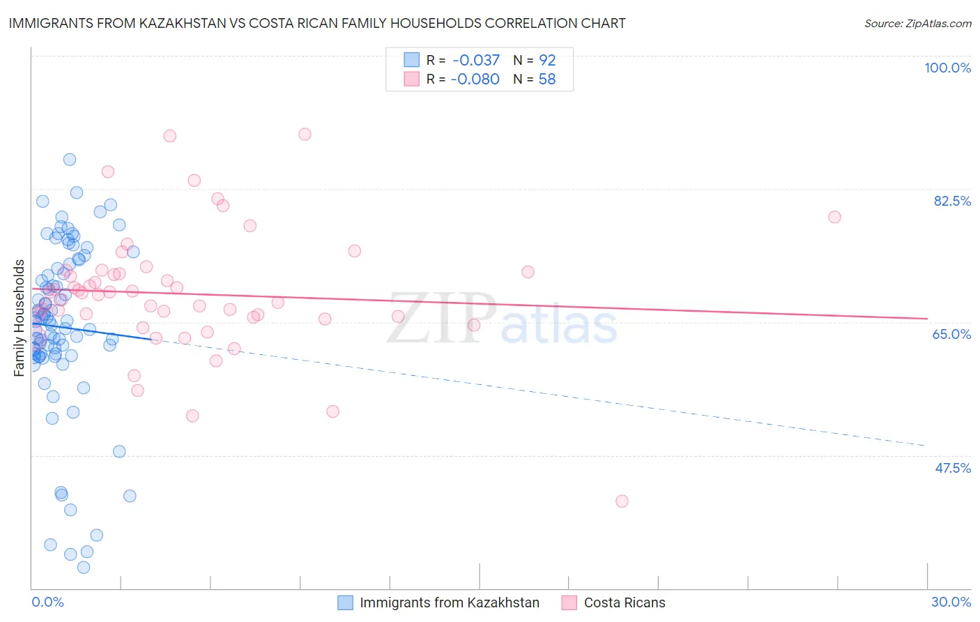 Immigrants from Kazakhstan vs Costa Rican Family Households