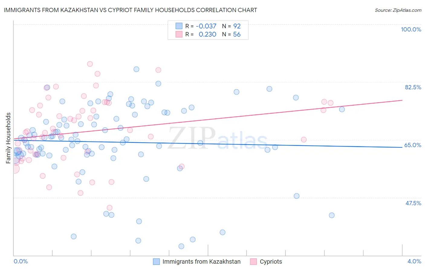 Immigrants from Kazakhstan vs Cypriot Family Households