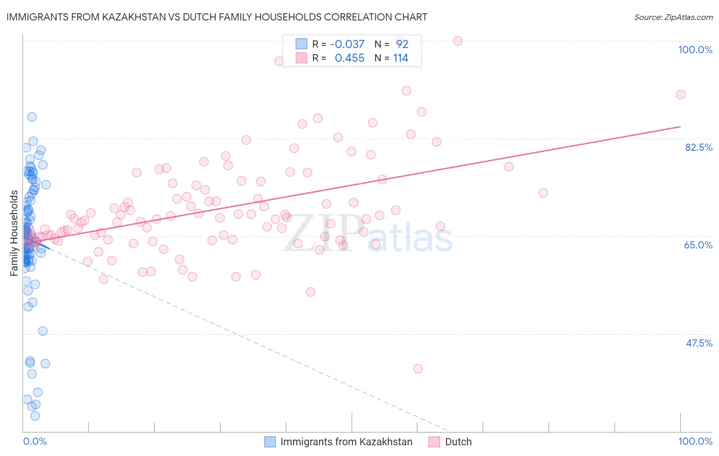 Immigrants from Kazakhstan vs Dutch Family Households